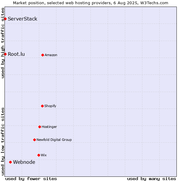 Market position of Webnode vs. Root.lu vs. ServerStack