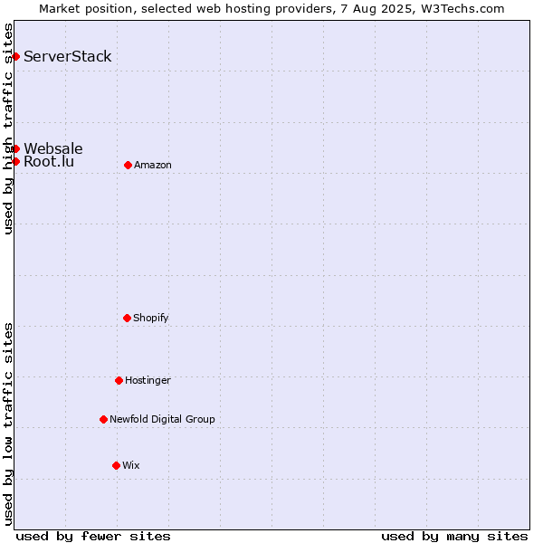 Market position of Root.lu vs. ServerStack vs. Websale