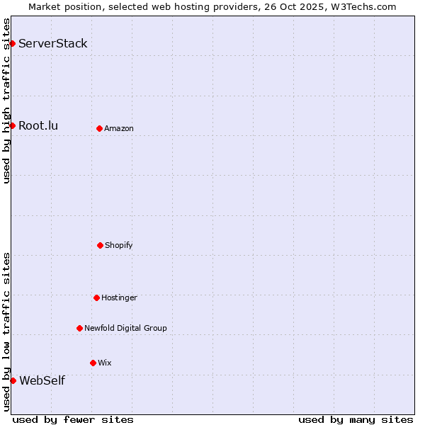 Market position of WebSelf vs. Root.lu vs. ServerStack