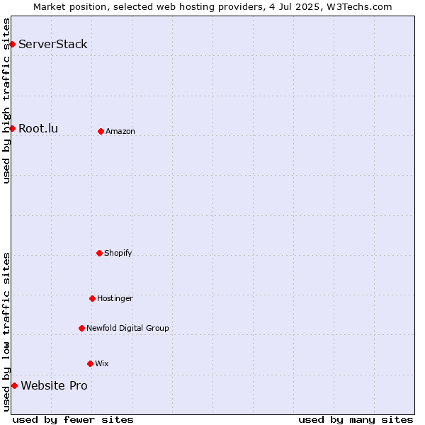 Market position of Website Pro vs. Root.lu vs. ServerStack