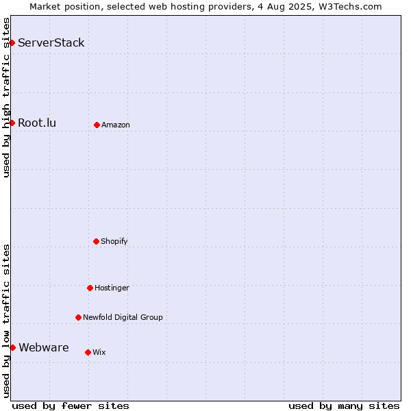 Market position of Webware vs. Root.lu vs. ServerStack
