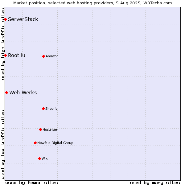 Market position of Web Werks vs. Root.lu vs. ServerStack