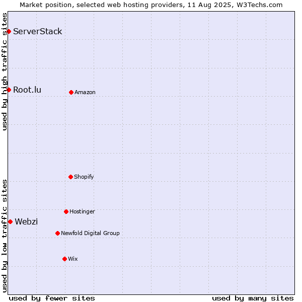 Market position of Webzi vs. Root.lu vs. ServerStack