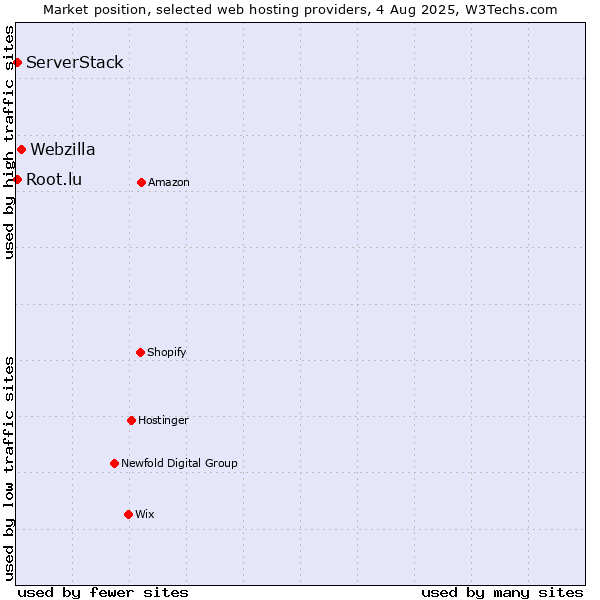 Market position of Webzilla vs. Root.lu vs. ServerStack