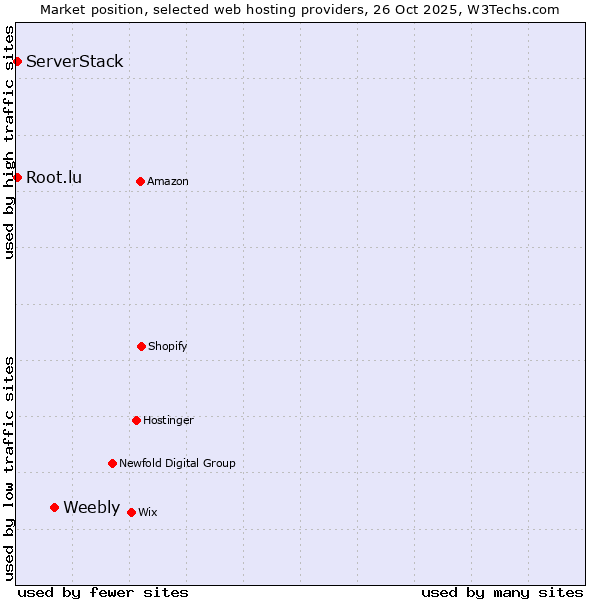 Market position of Weebly vs. Root.lu vs. ServerStack