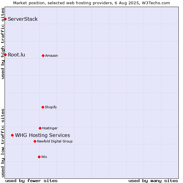 Market position of WHG Hosting Services vs. Root.lu vs. ServerStack