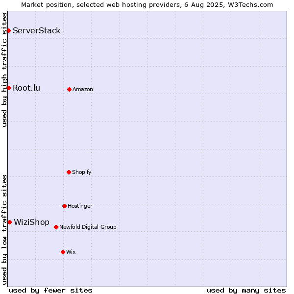 Market position of WiziShop vs. Root.lu vs. ServerStack