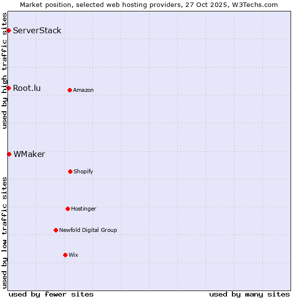 Market position of WMaker vs. Root.lu vs. ServerStack