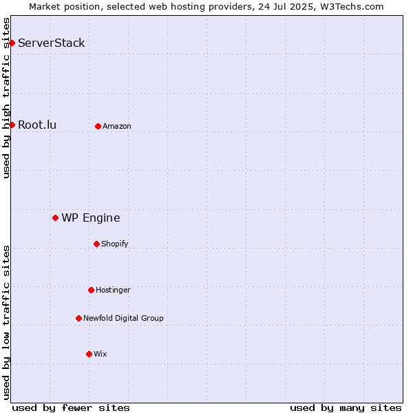 Market position of WP Engine vs. Root.lu vs. ServerStack