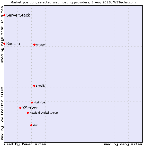 Market position of XServer vs. Root.lu vs. ServerStack