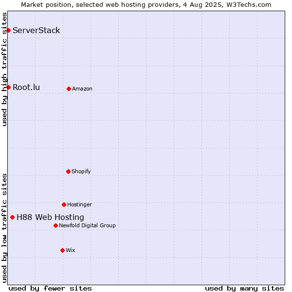 Market position of H88 Web Hosting vs. Root.lu vs. ServerStack