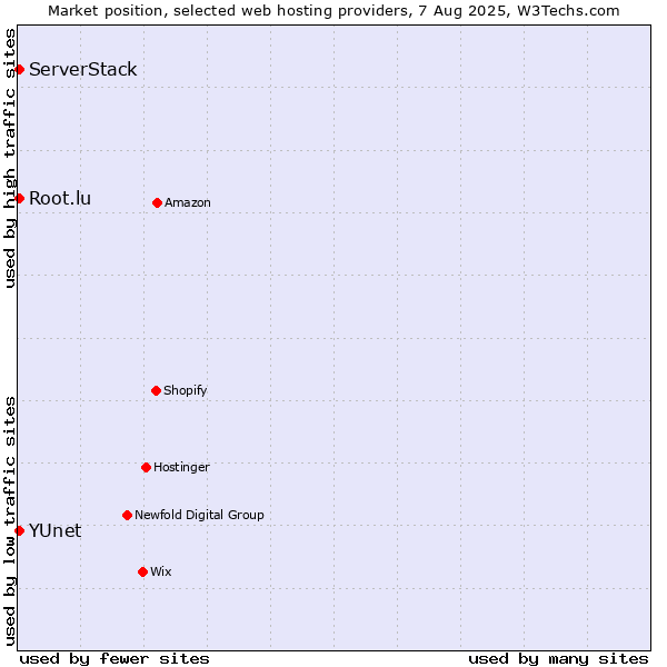Market position of Root.lu vs. ServerStack vs. YUnet