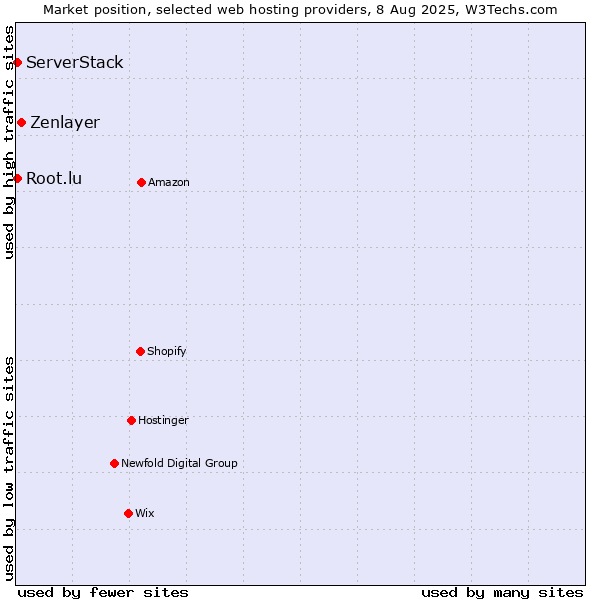 Market position of Zenlayer vs. Root.lu vs. ServerStack