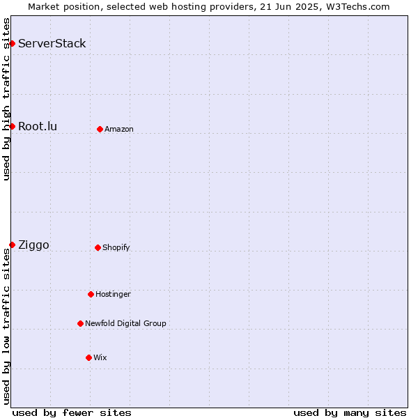 Market position of Root.lu vs. ServerStack vs. Ziggo
