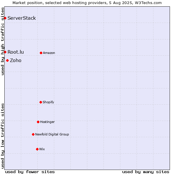 Market position of Zoho vs. Root.lu vs. ServerStack