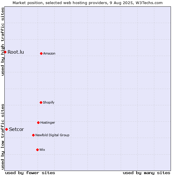 Market position of Setcor vs. Root.lu