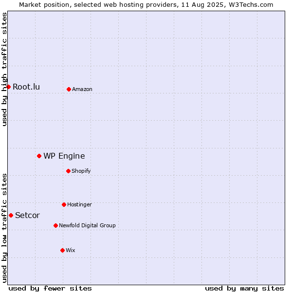 Market position of WP Engine vs. Setcor vs. Root.lu