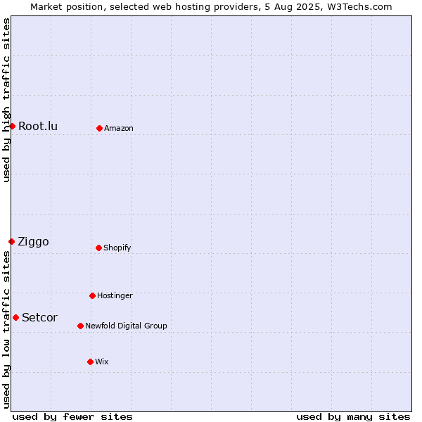 Market position of Setcor vs. Root.lu vs. Ziggo
