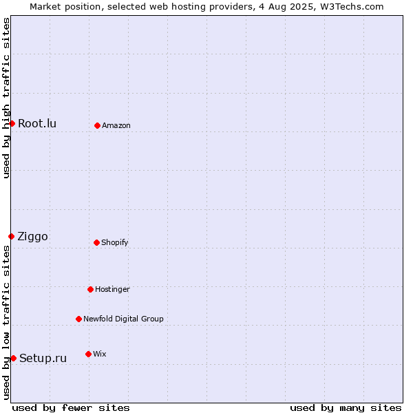 Market position of Setup.ru vs. Root.lu vs. Ziggo