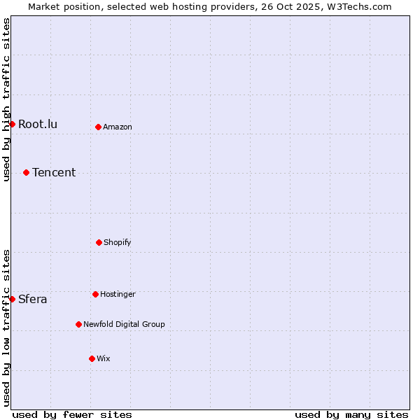 Market position of Tencent vs. Sfera vs. Root.lu