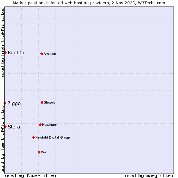 Market position of Sfera vs. Root.lu vs. Ziggo