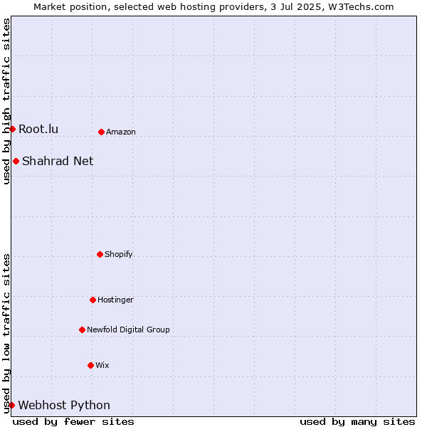 Market position of Shahrad Net vs. Root.lu vs. Webhost Python