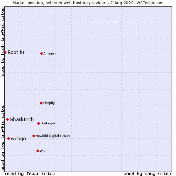 Market position of webgo vs. Sharktech vs. Root.lu