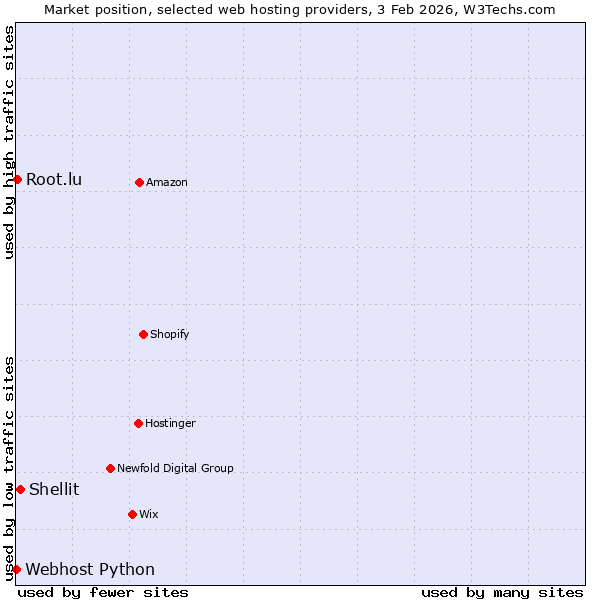 Market position of Shellit vs. Root.lu vs. Webhost Python