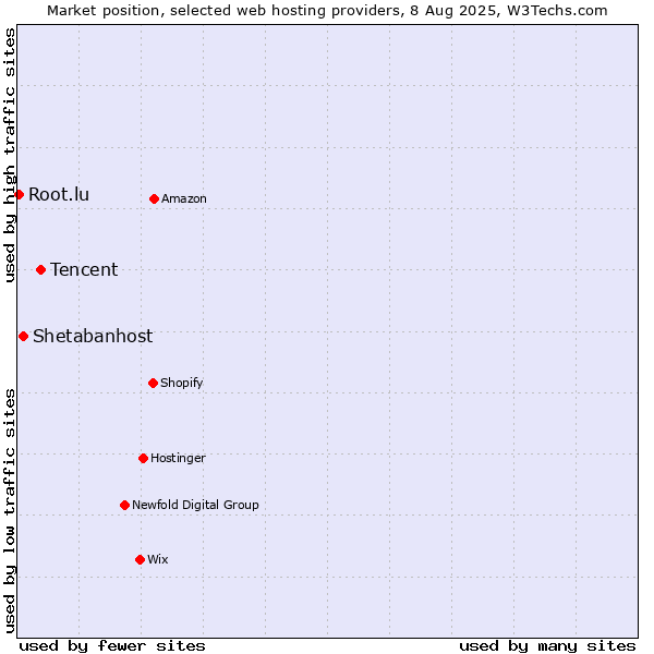 Market position of Tencent vs. Shetabanhost vs. Root.lu