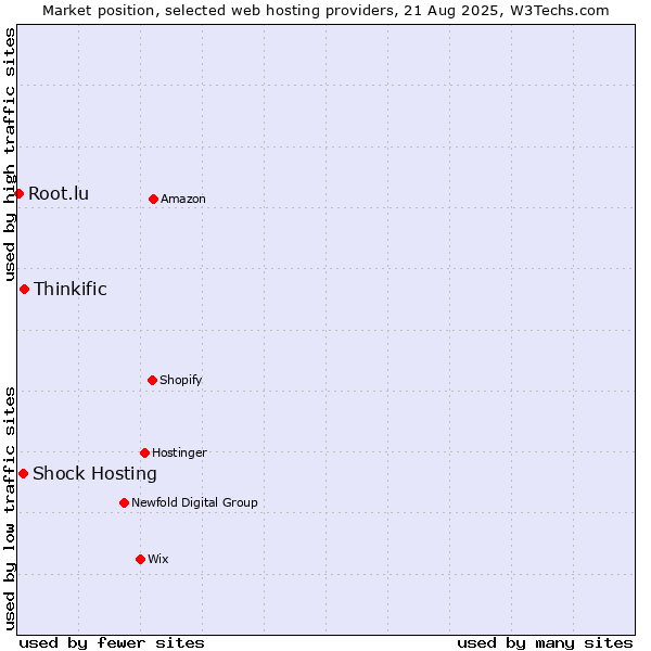 Market position of Thinkific vs. Shock Hosting vs. Root.lu
