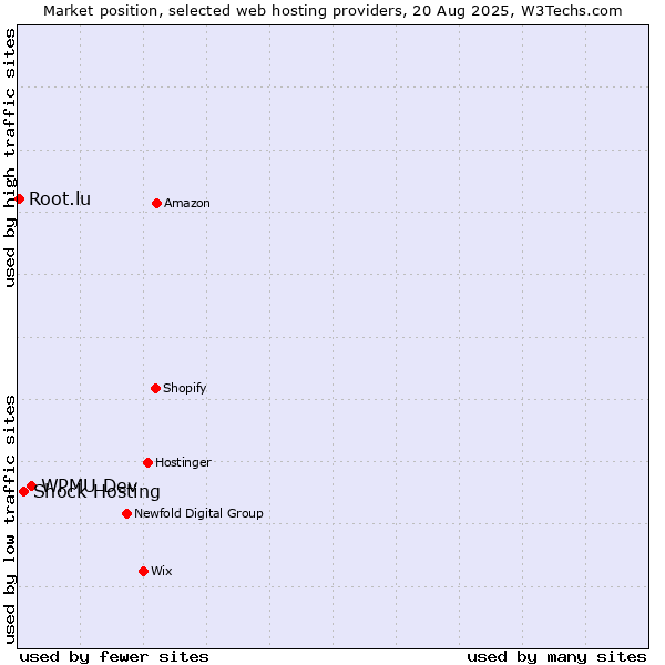 Market position of WPMU Dev vs. Shock Hosting vs. Root.lu