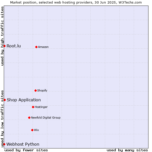Market position of Shop Application vs. Root.lu vs. Webhost Python