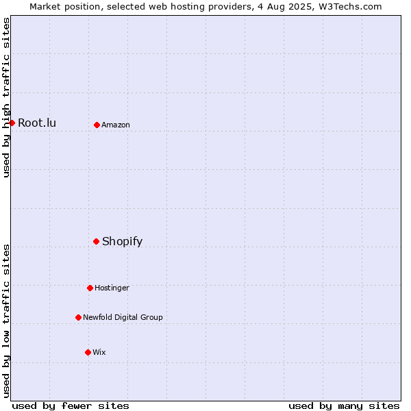 Market position of Shopify vs. Root.lu