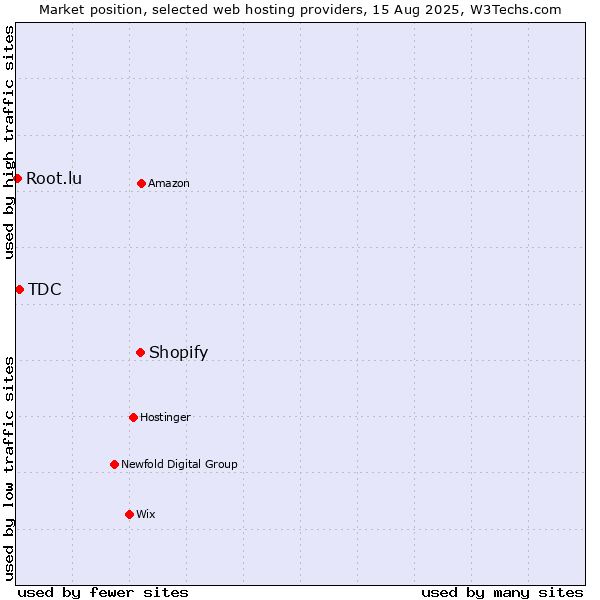 Market position of Shopify vs. TDC vs. Root.lu