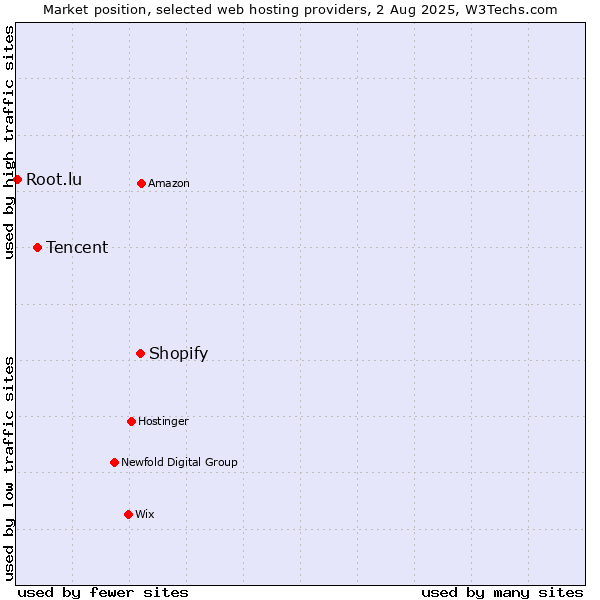 Market position of Shopify vs. Tencent vs. Root.lu
