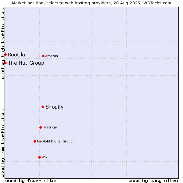 Market position of Shopify vs. Root.lu vs. The Hut Group
