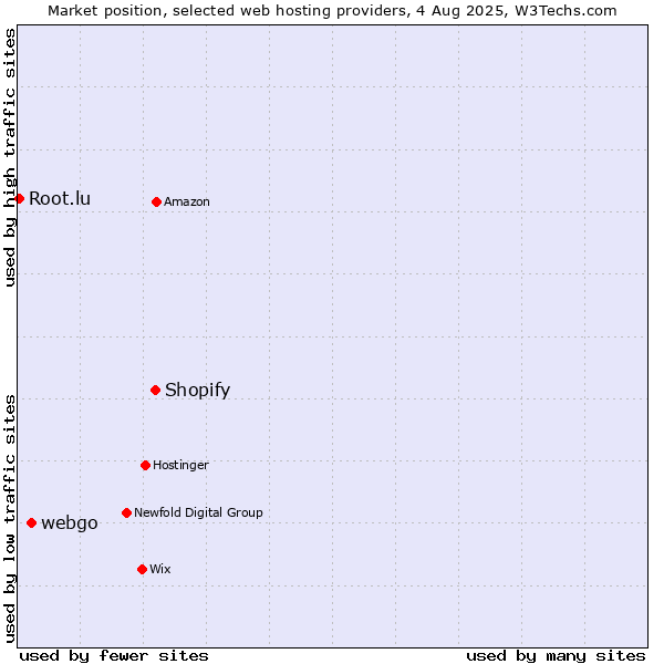 Market position of Shopify vs. webgo vs. Root.lu