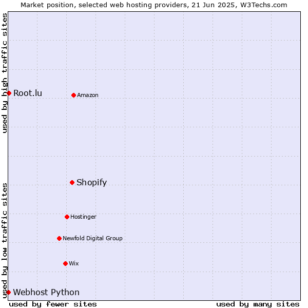 Market position of Shopify vs. Root.lu vs. Webhost Python