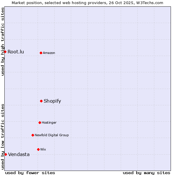 Market position of Shopify vs. Vendasta vs. Root.lu