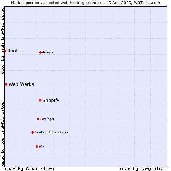 Market position of Shopify vs. Web Werks vs. Root.lu