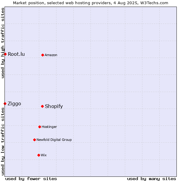 Market position of Shopify vs. Root.lu vs. Ziggo