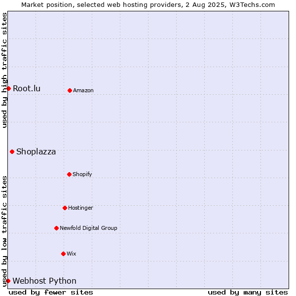 Market position of Shoplazza vs. Root.lu vs. Webhost Python