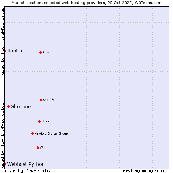 Market position of Shopline vs. Root.lu vs. Webhost Python