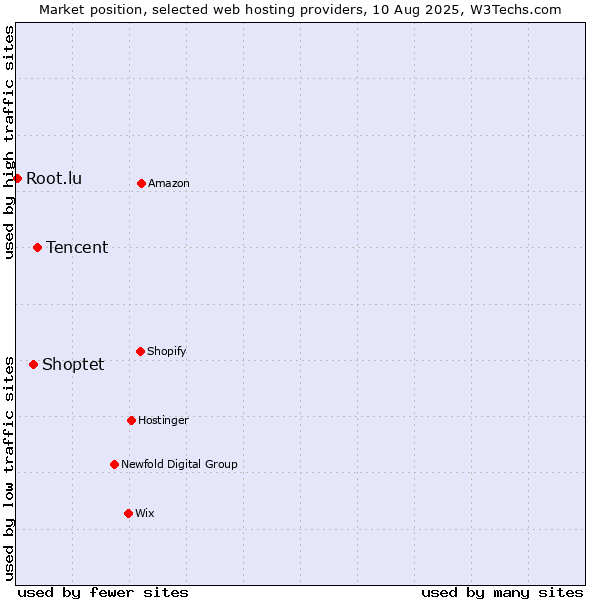 Market position of Tencent vs. Shoptet vs. Root.lu
