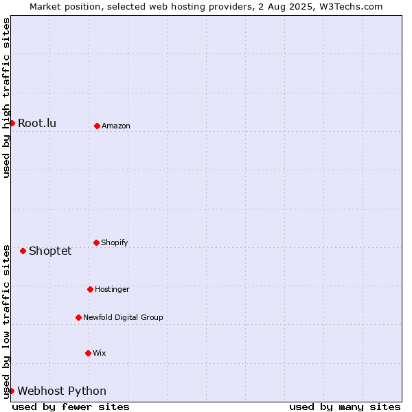 Market position of Shoptet vs. Root.lu vs. Webhost Python