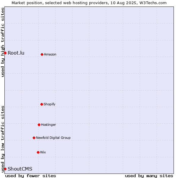 Market position of Root.lu vs. ShoutCMS