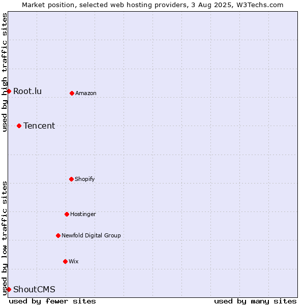 Market position of Tencent vs. Root.lu vs. ShoutCMS