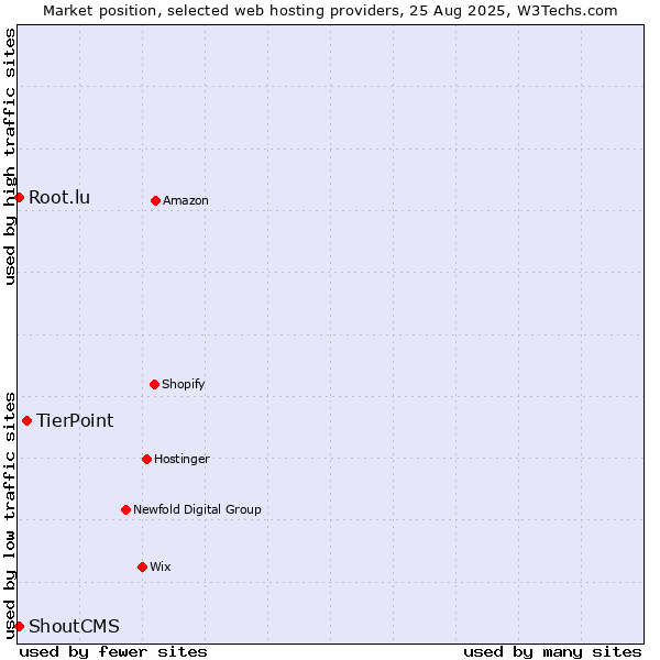 Market position of TierPoint vs. Root.lu vs. ShoutCMS