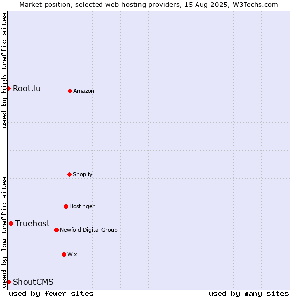 Market position of Truehost vs. Root.lu vs. ShoutCMS