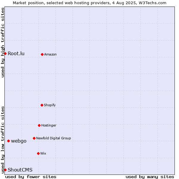Market position of webgo vs. Root.lu vs. ShoutCMS
